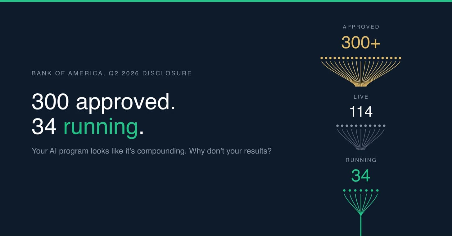 Funnel on a dark slate ground, labelled "Bank of America, Q2 2026 disclosure", reading "300 approved. 34 running." Three narrowing stages: approved, more than 300; live, 114; running, 34. Below it: your AI program looks like it is compounding, why don't your results?