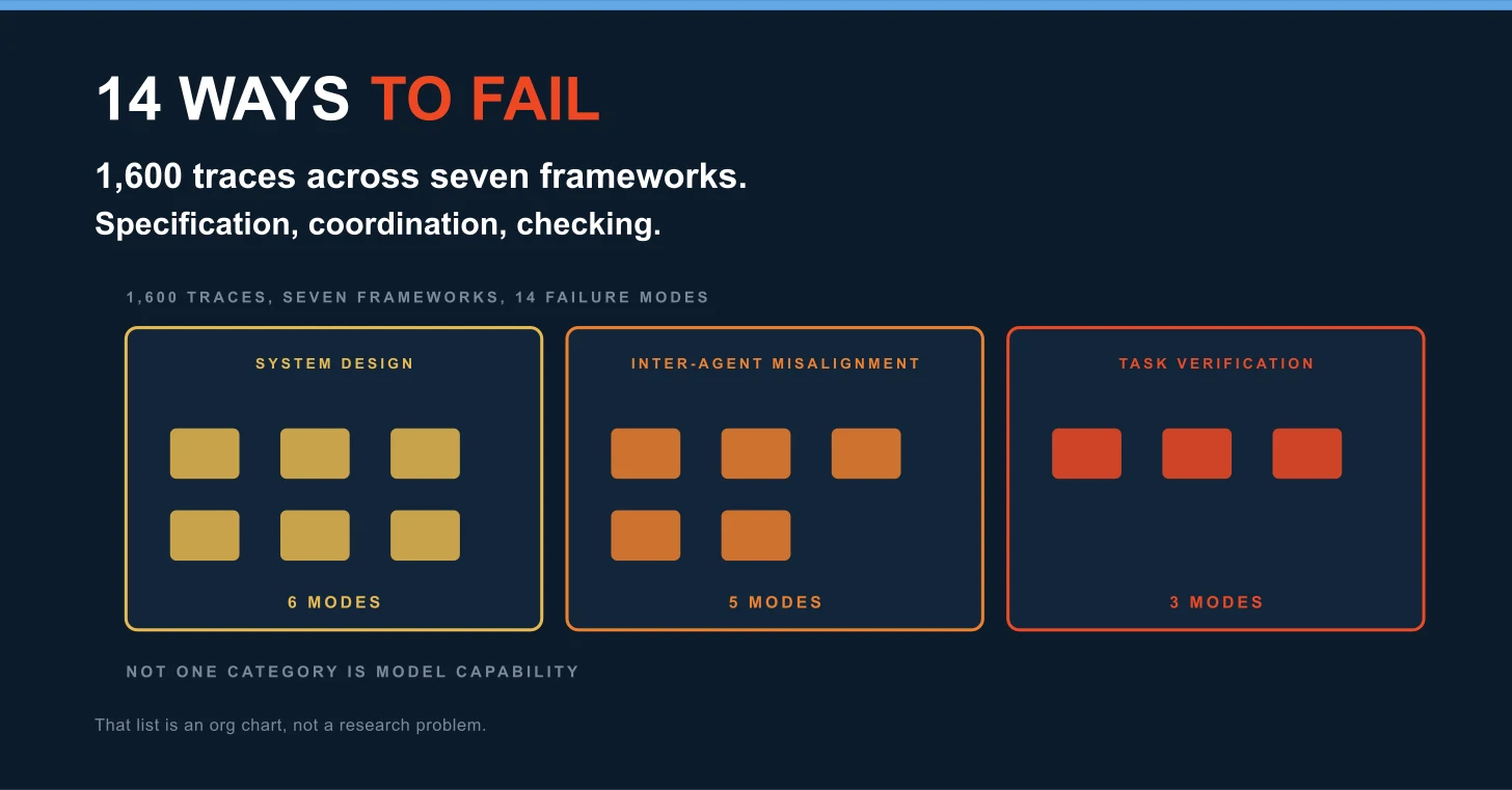 Three grouped columns on a deep navy ground, headed "14 ways to fail." Below it: 1,600 traces across seven frameworks. The columns are labelled system design, inter-agent misalignment and task verification, with tally marks distributed across them. A footer line reads: not one of the three categories is model capability.