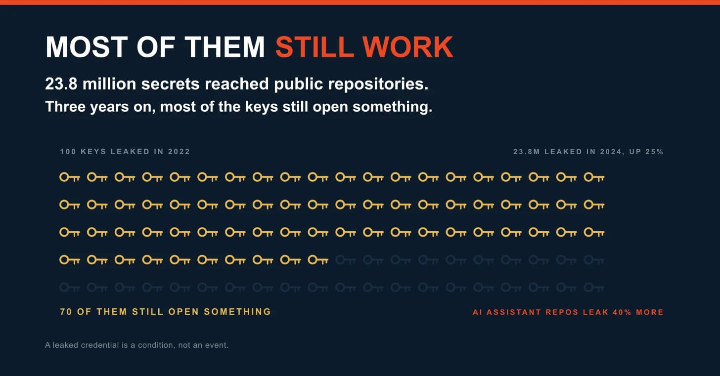 Grid of 100 small key symbols on a deep navy ground, headed "Most of them still work." Below it: 23.8 million secrets reached public repositories, and three years on most of the keys still open something. The grid is labelled 100 keys leaked in 2022. Seventy of the keys are drawn solid in amber and thirty are faded almost to nothing, over a line reading 70 of them still open something. To the right, 23.8 million leaked in 2024, up 25 percent, and AI assistant repositories leak 40 percent more. A footer line reads: a leaked credential is a condition, not an event.