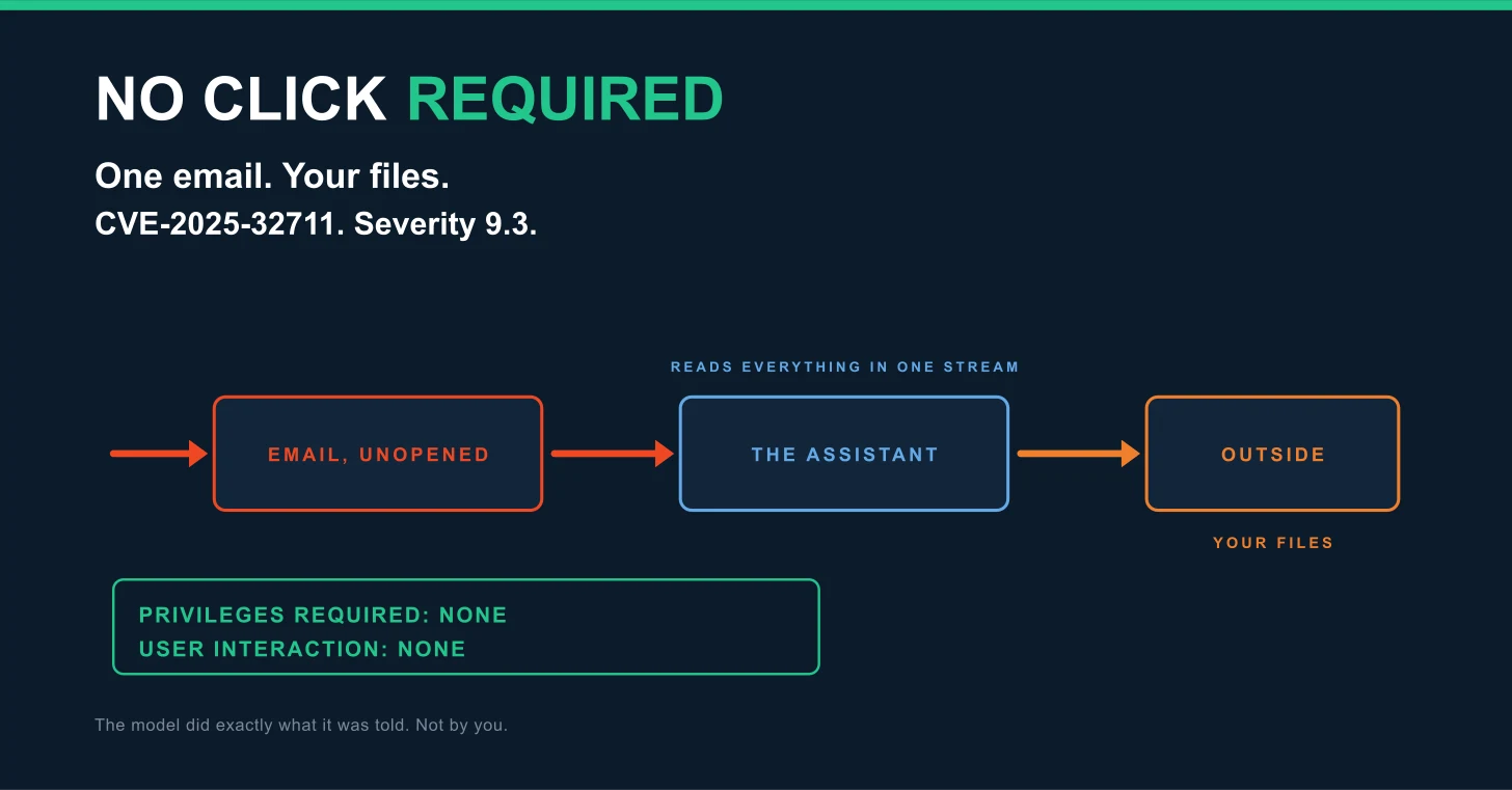Flow diagram on a deep navy ground, headed "No click required." Below it: one email, your files, CVE-2025-32711, severity 9.3. Three boxes joined by arrows read email unopened, the assistant, and outside, with your files beneath the last and reads everything in one stream above the middle. A bordered panel below reads privileges required none, user interaction none. A footer line reads: the model did exactly what it was told, not by you.