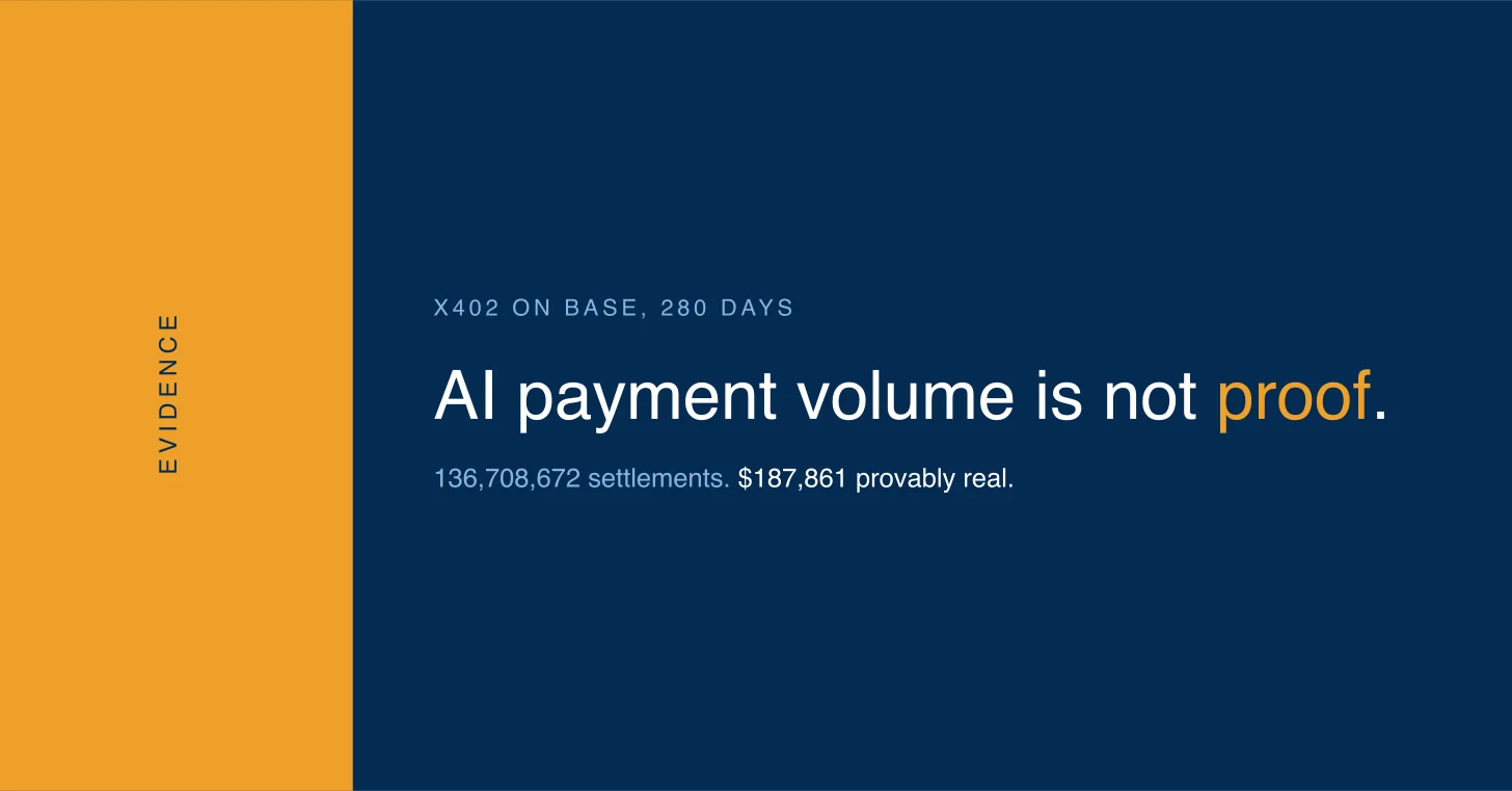 Cover on a deep blue ground with an amber field welded to the left edge labelled "evidence", and a kicker reading "x402 on Base, 280 days". Headed "AI payment volume is not proof." Below it: 136,708,672 settlements, and in white, $187,861 provably real. The exact figure is $187,861.35.