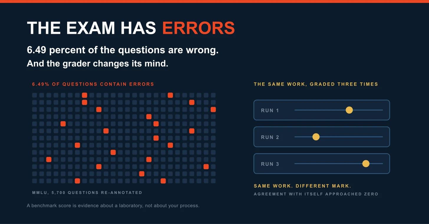 Two panels on a deep navy ground, headed "The exam has errors." Below it: 6.49 percent of the questions are wrong, and the grader changes its mind. On the left, a grid of small squares with 22 marked in red, labelled 6.49 percent of questions contain errors, over a note reading MMLU, 5,700 questions re-annotated. On the right, three rows labelled run one, run two and run three, each with a marker at a different position, headed the same work graded three times, and labelled same work different mark, agreement with itself approached zero. A footer line reads: a benchmark score is evidence about a laboratory, not about your process.