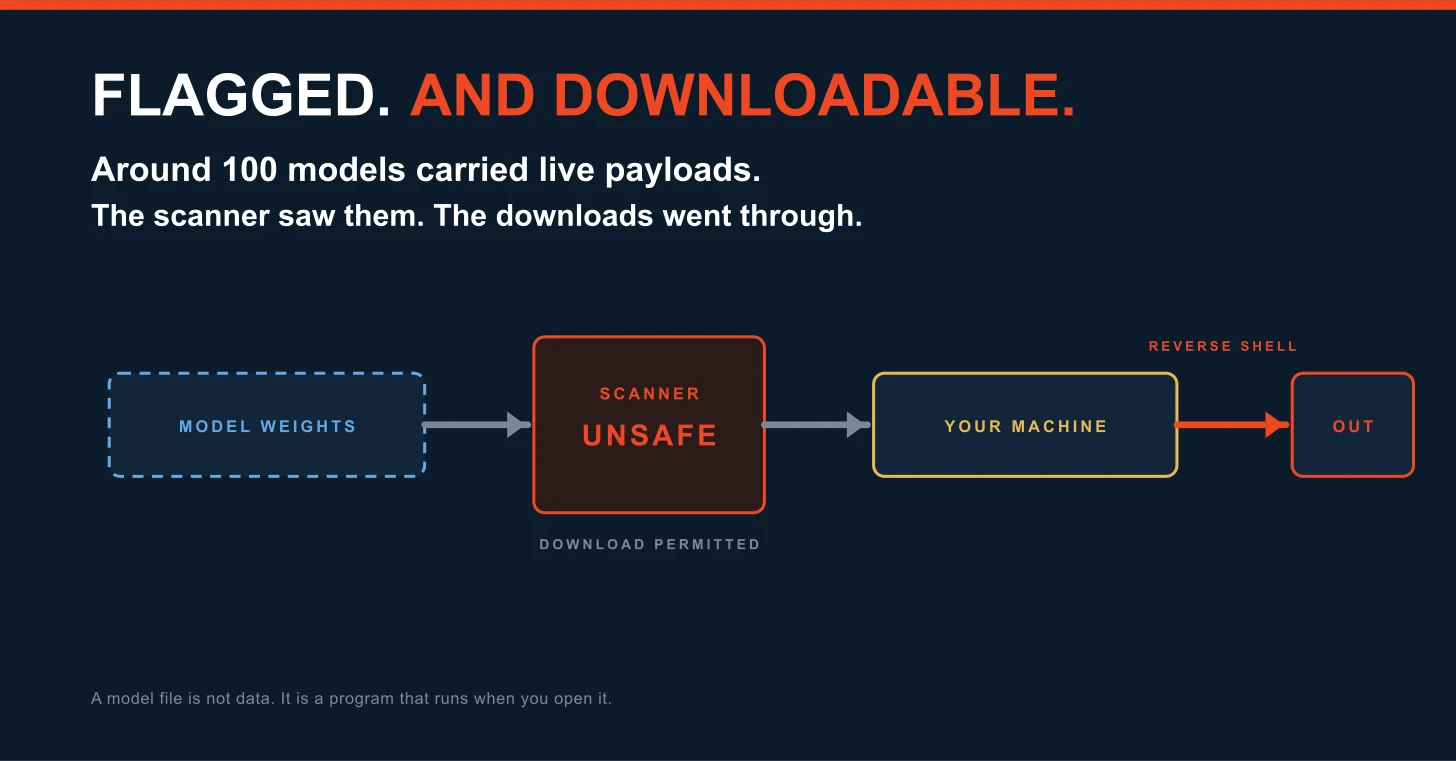 Diagram on a deep navy ground, headed "Flagged. And downloadable." Below it: around 100 models carried live payloads. A file labelled model weights passes a scanner marked unsafe, which does not stop it, and continues into a box labelled your machine, from which an arrow labelled reverse shell leaves for an outside server. A footer line reads: a model file is not data, it is a program that runs when you open it.