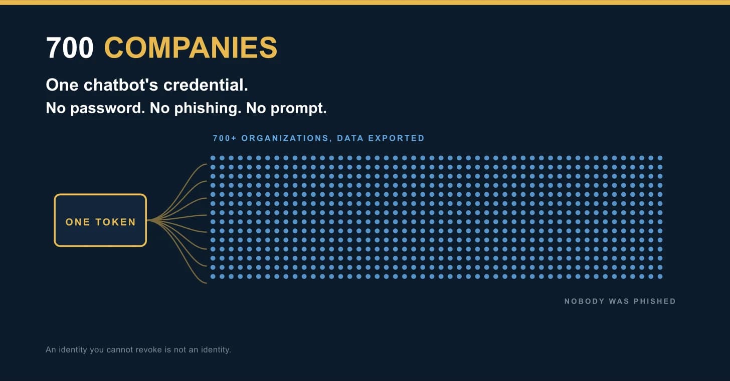 Diagram on a deep navy ground, headed "700 companies." Below it: one chatbot’s credential, no password, no phishing, no prompt. A single amber box labelled one token connects by curved lines to a dense field of 700 blue dots labelled 700 plus organizations, data exported, with nobody was phished beneath. A footer line reads: an identity you cannot revoke is not an identity. Diagram on a deep navy ground, headed "700 companies." Below it: one chatbot’s credential, no password, no phishing, no prompt. A single amber box labelled one token connects by curved lines to a dense field of 700 blue dots labelled 700 plus organizations, data exported, with nobody was phished beneath. A footer line reads: an identity you cannot revoke is not an identity.