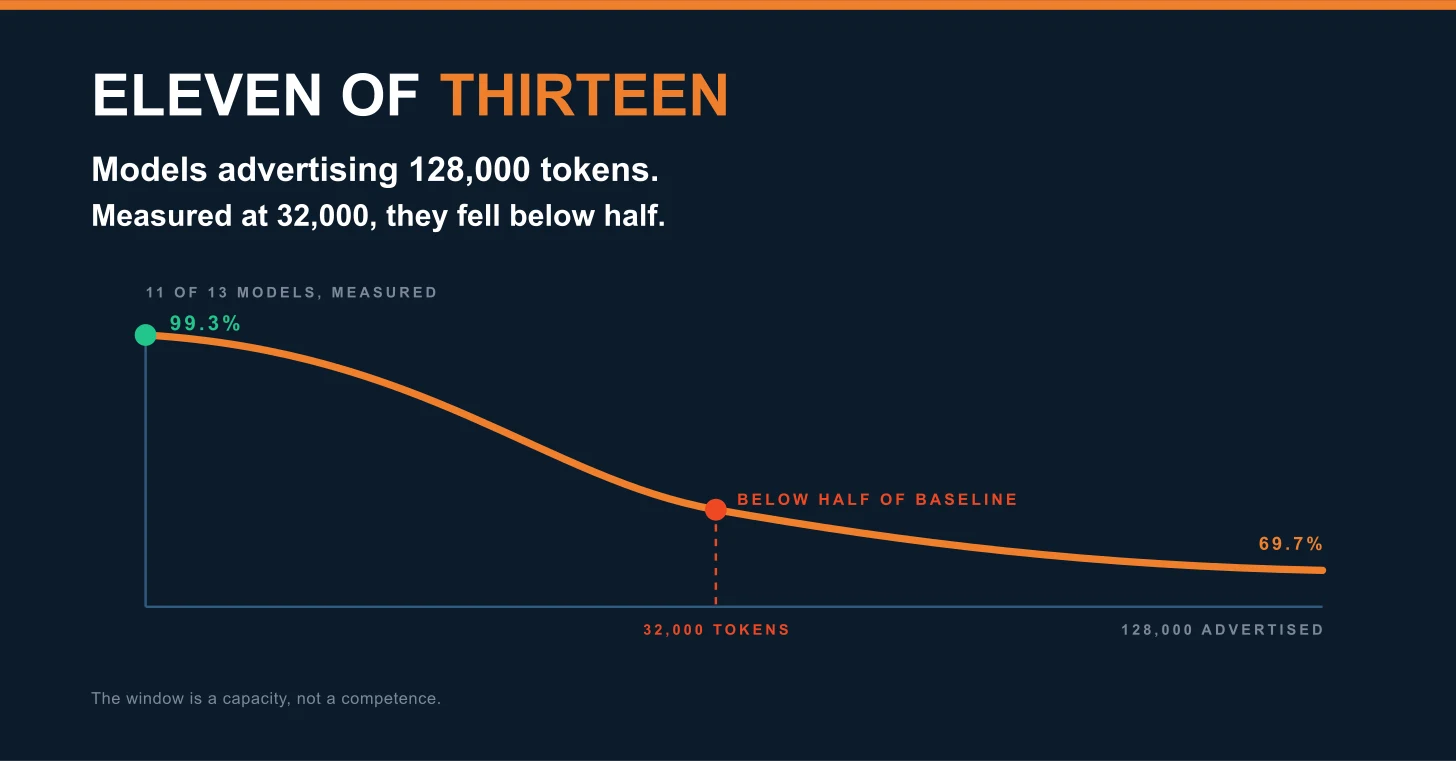 Curve on a deep navy ground, headed "Eleven of thirteen." Below it: models advertising 128,000 tokens, measured at 32,000. A line starts at 99 percent on the left and falls away as the axis extends right, with a marker at 32,000 tokens labelled below half of baseline. A footer line reads: the window is a capacity, not a competence. Curve on a deep navy ground, headed "Eleven of thirteen." Below it: models advertising 128,000 tokens, measured at 32,000. A line starts at 99 percent on the left and falls away as the axis extends right, with a marker at 32,000 tokens labelled below half of baseline. A footer line reads: the window is a capacity, not a competence.