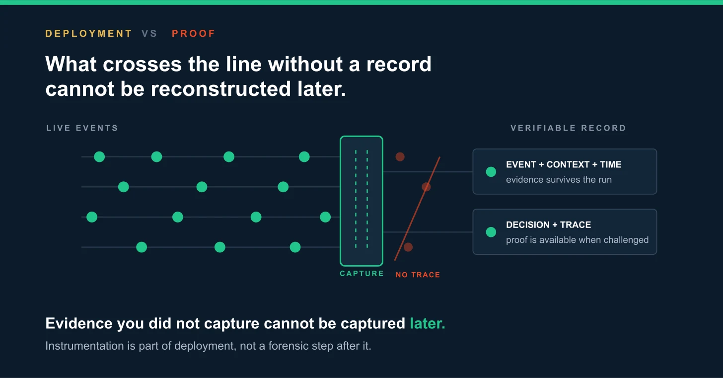 Diagram on a dark ground labelled "deployment versus proof", headed "What crosses the line without a record cannot be reconstructed later." Live events move along timelines into a capture boundary. What passes through becomes a verifiable record carrying event, context and time, and a decision with its trace. What bypasses it leaves no trace. A footer line reads: evidence you did not capture cannot be captured later, instrumentation is part of deployment, not a forensic step after it. Diagram on a dark ground labelled "deployment versus proof", headed "What crosses the line without a record cannot be reconstructed later." Live events move along timelines into a capture boundary. What passes through becomes a verifiable record carrying event, context and time, and a decision with its trace. What bypasses it leaves no trace. A footer line reads: evidence you did not capture cannot be captured later, instrumentation is part of deployment, not a forensic step after it.