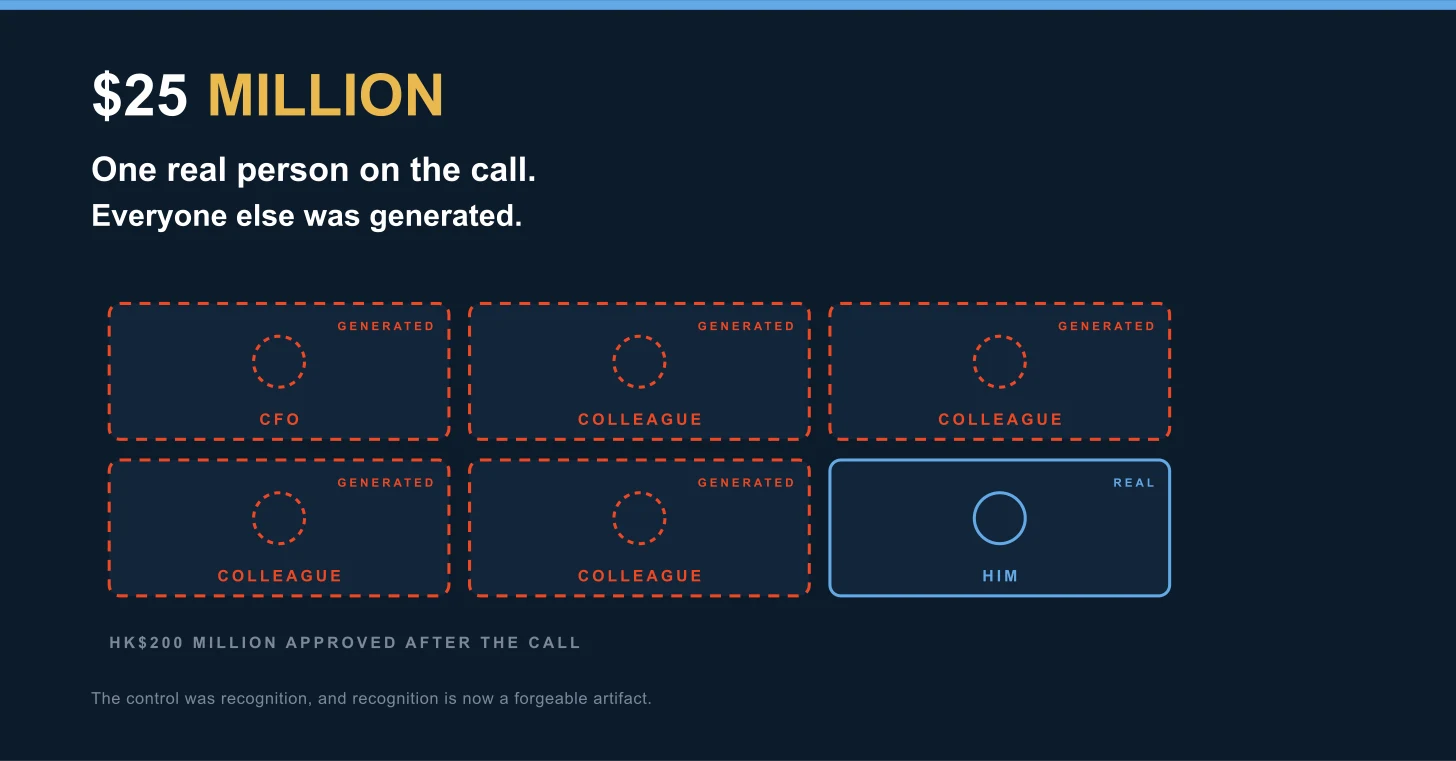 Video call grid on a deep navy ground, headed "$25 million." Below it: one real person on the call, everyone else was generated. Six tiles, five drawn in dashed red and marked generated, labelled CFO and colleague, and one drawn in solid blue and marked real, labelled him. Beneath: HK$200 million approved after the call. A footer line reads: the control was recognition, and recognition is now a forgeable artifact. Video call grid on a deep navy ground, headed "$25 million." Below it: one real person on the call, everyone else was generated. Six tiles, five drawn in dashed red and marked generated, labelled CFO and colleague, and one drawn in solid blue and marked real, labelled him. Beneath: HK$200 million approved after the call. A footer line reads: the control was recognition, and recognition is now a forgeable artifact.