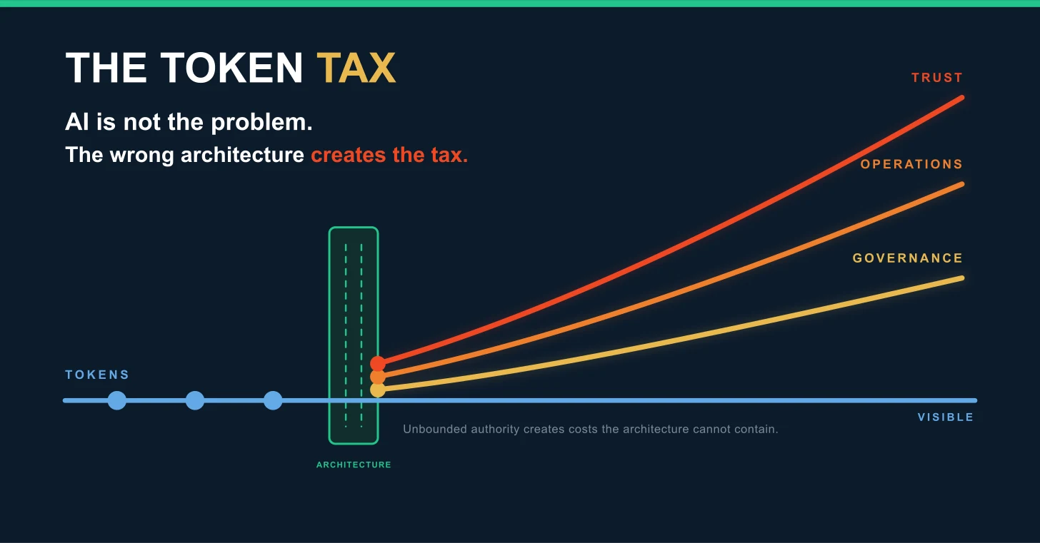 Line chart on a dark slate ground, headed "The Token Tax", reading "AI is not the problem. The wrong architecture creates the tax." A flat blue line labelled tokens runs along the bottom, marked visible. It passes through a green gate labelled architecture, after which three curves rise away from it, labelled governance, operations and trust. A footer line reads: unbounded authority creates costs the architecture cannot contain. Line chart on a dark slate ground, headed "The Token Tax", reading "AI is not the problem. The wrong architecture creates the tax." A flat blue line labelled tokens runs along the bottom, marked visible. It passes through a green gate labelled architecture, after which three curves rise away from it, labelled governance, operations and trust. A footer line reads: unbounded authority creates costs the architecture cannot contain.
