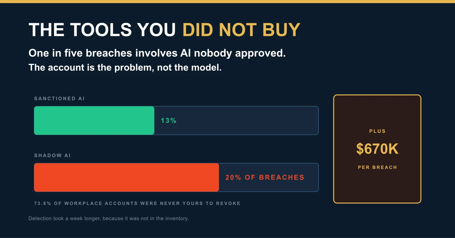 Two bars on a deep navy ground, headed "The tools you did not buy." Below it: one in five breaches involves AI nobody approved. A lower bar labelled sanctioned AI sits at 13 percent of breaches, and an upper bar labelled shadow AI sits at 20 percent, with a note reading plus $670,000 per breach. A footer line reads: 73.8 percent of accounts were never yours to revoke. Two bars on a deep navy ground, headed "The tools you did not buy." Below it: one in five breaches involves AI nobody approved. A lower bar labelled sanctioned AI sits at 13 percent of breaches, and an upper bar labelled shadow AI sits at 20 percent, with a note reading plus $670,000 per breach. A footer line reads: 73.8 percent of accounts were never yours to revoke.