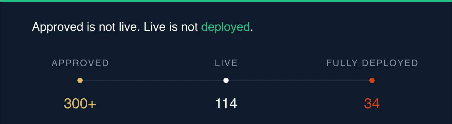 Three narrowing stages headed "Approved is not live. Live is not deployed." Approved, more than 300. Live, 114. Fully deployed, 34.