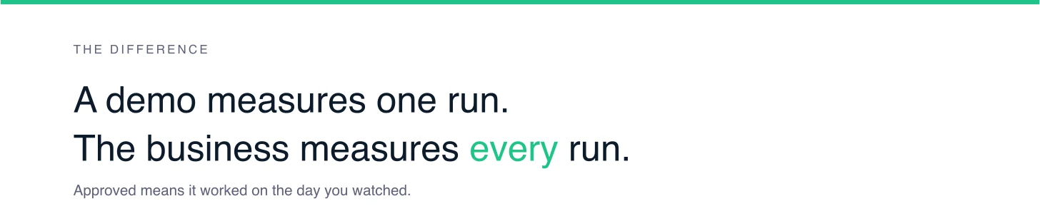 Statement band on a white ground, labelled "the difference", reading "A demo measures one run. The business measures every run." A footer line reads: approved means it worked on the day you watched.