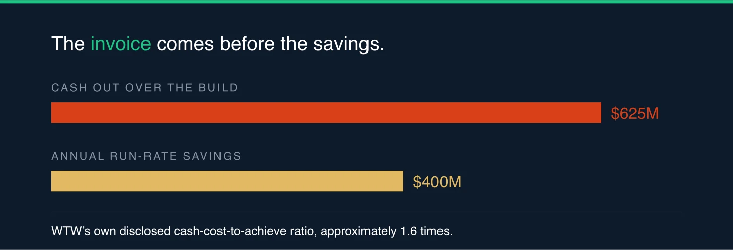 Two-bar comparison on a dark slate ground, headed "The invoice comes before the savings." Left, cash out over the build: 625 million dollars. Right, annual run-rate savings: 400 million dollars. A footer line reads: WTW's own disclosed cash-cost-to-achieve ratio, approximately 1.6 times.