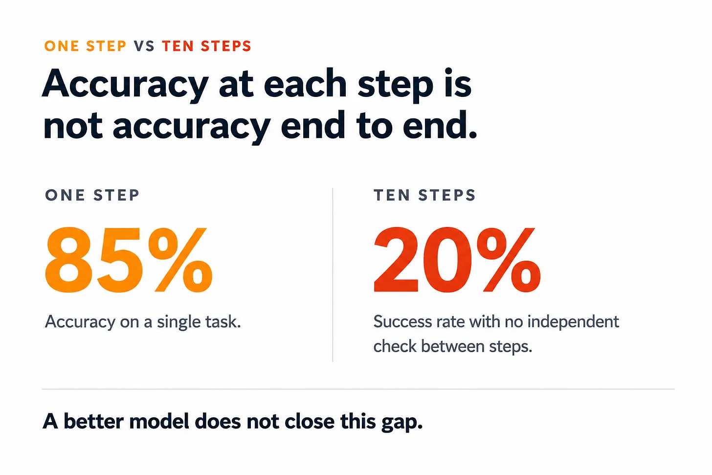 Two-column comparison on a white background, headed "Accuracy at each step is not accuracy end to end." Left column, one step: 85 percent, accuracy on a single task. Right column, ten steps: 20 percent, success rate with no independent check between steps. A footer line reads: a better model does not close this gap. Two-column comparison on a white background, headed "Accuracy at each step is not accuracy end to end." Left column, one step: 85 percent, accuracy on a single task. Right column, ten steps: 20 percent, success rate with no independent check between steps. A footer line reads: a better model does not close this gap.