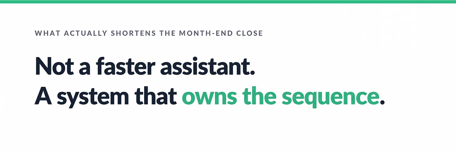 Closing statement card on a white band with a green rule along the top, headed "What actually shortens the month-end close." Two lines of large dark text read: not a faster assistant, a system that owns the sequence. Closing statement card on a white band with a green rule along the top, headed "What actually shortens the month-end close." Two lines of large dark text read: not a faster assistant, a system that owns the sequence.