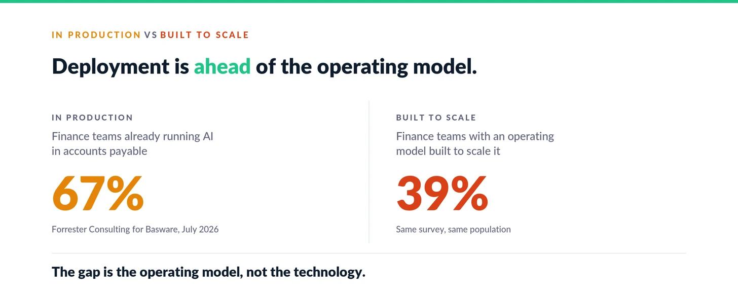 Two-column comparison on a white background, labelled "in production versus built to scale", headed "Deployment is ahead of the operating model." Left column, in production: 67 percent, finance teams already running AI in accounts payable. Right column, built to scale: 39 percent, finance teams with an operating model built to scale it. A footer line reads: the gap is the operating model, not the technology. Two-column comparison on a white background, labelled "in production versus built to scale", headed "Deployment is ahead of the operating model." Left column, in production: 67 percent, finance teams already running AI in accounts payable. Right column, built to scale: 39 percent, finance teams with an operating model built to scale it. A footer line reads: the gap is the operating model, not the technology.