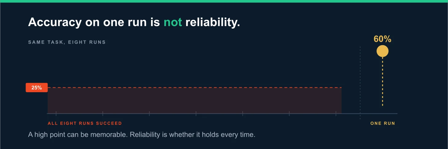 Chart on a dark ground labelled "same task, eight runs", headed "Accuracy on one run is not reliability." Eight tick marks along an axis carry no individual scores. A dashed band across all of them sits at 25 percent, labelled all eight runs succeed. Held off to the right, a single amber marker sits at 60 percent, labelled one run. A footer line reads: a high point can be memorable, reliability is whether it holds every time. Chart on a dark ground labelled "same task, eight runs", headed "Accuracy on one run is not reliability." Eight tick marks along an axis carry no individual scores. A dashed band across all of them sits at 25 percent, labelled all eight runs succeed. Held off to the right, a single amber marker sits at 60 percent, labelled one run. A footer line reads: a high point can be memorable, reliability is whether it holds every time.