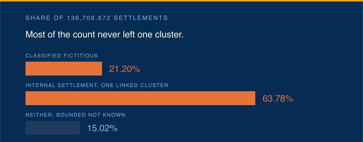 Stacked bars headed "Share of 136,708,672 settlements", under the line "most of the count never left one cluster." Classified fictitious, 21.20 percent. Internal settlement within one linked cluster, 63.78 percent. Neither, bounded not known, 15.02 percent.