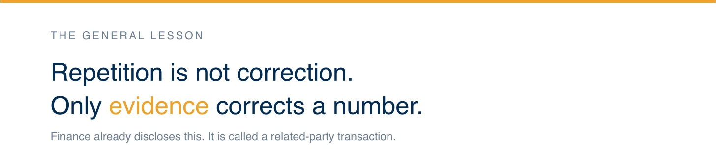 Statement band labelled "the general lesson", reading "Repetition is not correction. Only evidence corrects a number." A footer line reads: finance already discloses this, it is called a related-party transaction.