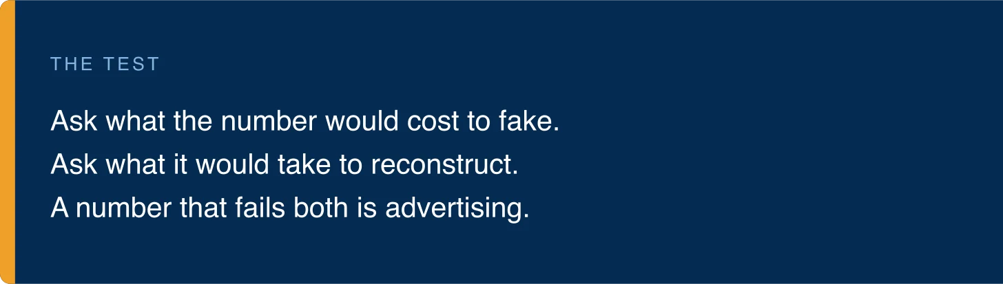 Callout card labelled "the test", reading "Ask what the number would cost to fake. Ask what it would take to reconstruct." A footer line reads: a number that fails both is advertising.