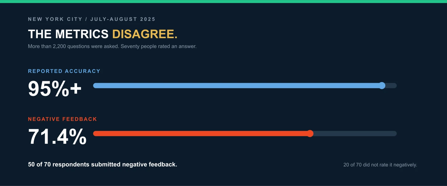 Two bars on a dark slate ground, labelled "New York City, July to August 2025", headed "The metrics disagree." A subtitle reads: more than 2,200 questions were asked, seventy people rated an answer. The first bar, reported accuracy, is nearly full at 95 percent or more. The second, negative feedback, reaches 71.4 percent. A footer line reads: 50 of 70 respondents submitted negative feedback, and 20 of 70 did not rate it negatively. Two bars on a dark slate ground, labelled "New York City, July to August 2025", headed "The metrics disagree." A subtitle reads: more than 2,200 questions were asked, seventy people rated an answer. The first bar, reported accuracy, is nearly full at 95 percent or more. The second, negative feedback, reaches 71.4 percent. A footer line reads: 50 of 70 respondents submitted negative feedback, and 20 of 70 did not rate it negatively.