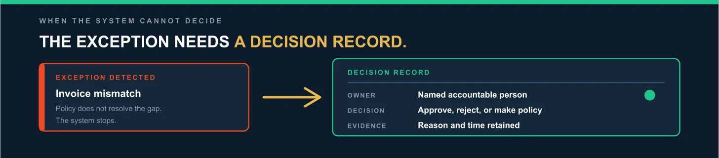 Two panels on a dark slate ground, labelled "when the system cannot decide", headed "The exception needs a decision record." On the left, an exception detected: invoice mismatch, policy does not resolve the gap, the system stops. An arrow points right to a decision record listing three fields: owner, a named accountable person; decision, approve, reject or make policy; and evidence, reason and time retained. Two panels on a dark slate ground, labelled "when the system cannot decide", headed "The exception needs a decision record." On the left, an exception detected: invoice mismatch, policy does not resolve the gap, the system stops. An arrow points right to a decision record listing three fields: owner, a named accountable person; decision, approve, reject or make policy; and evidence, reason and time retained.